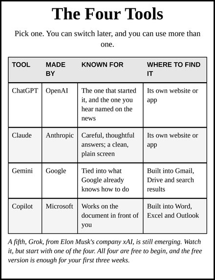 The four tools