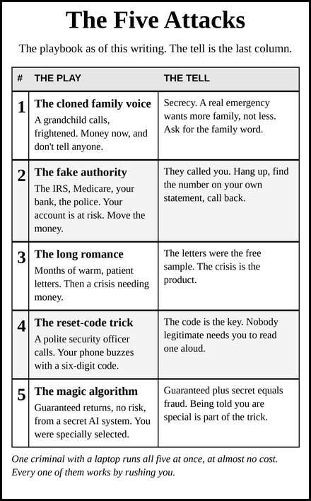 The five attacks